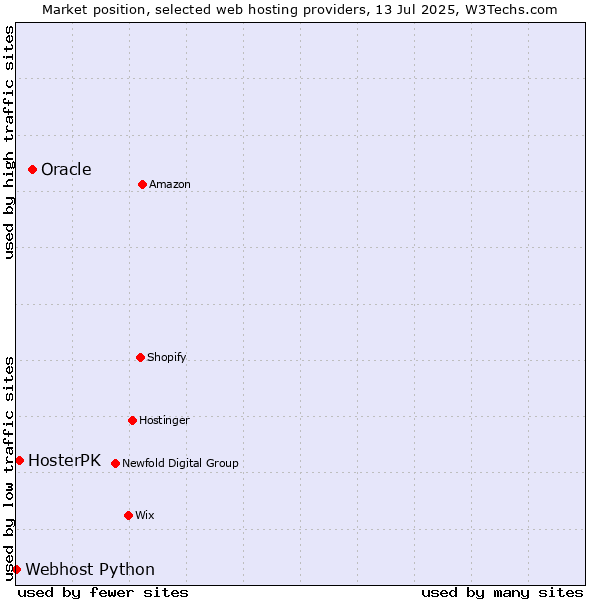 Market position of Oracle vs. HosterPK vs. Webhost Python
