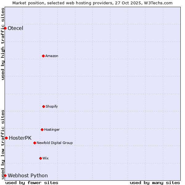 Market position of HosterPK vs. Webhost Python vs. Otecel