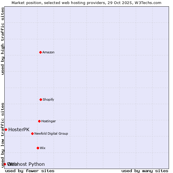 Market position of HosterPK vs. Otter vs. Webhost Python