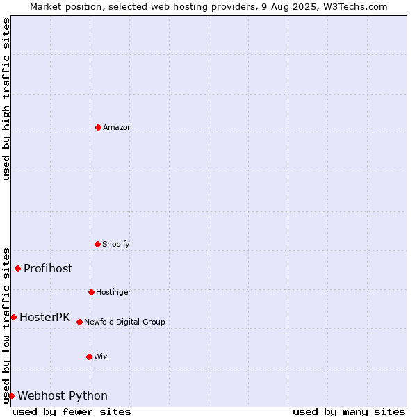Market position of Profihost vs. HosterPK vs. Webhost Python