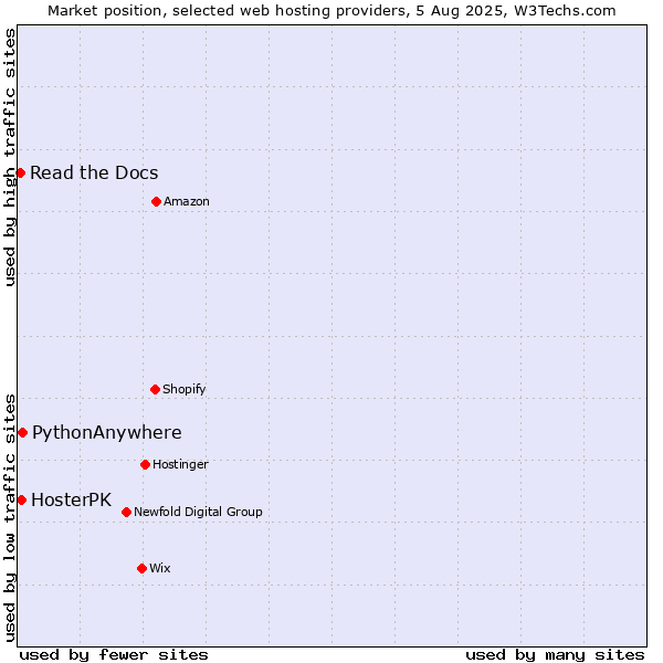 Market position of PythonAnywhere vs. HosterPK vs. Read the Docs