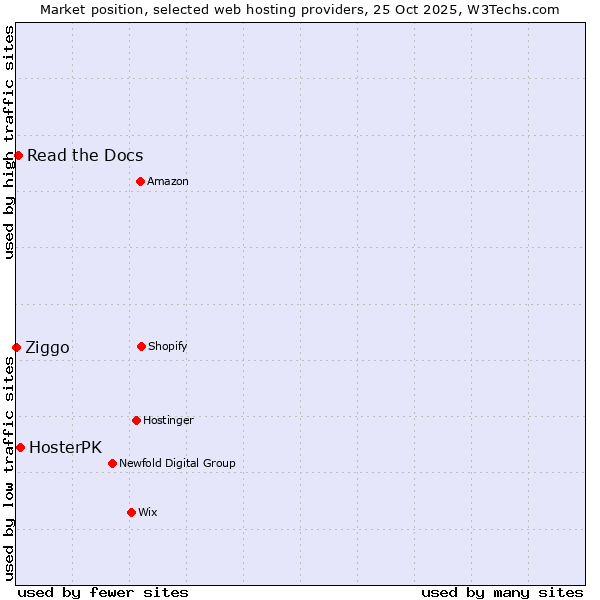 Market position of HosterPK vs. Read the Docs vs. Ziggo