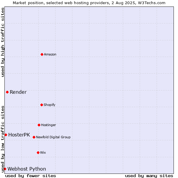 Market position of Render vs. HosterPK vs. Webhost Python