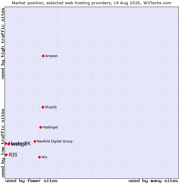 Market position of webgo vs. RIS vs. HosterPK