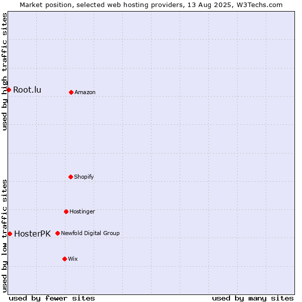 Market position of HosterPK vs. Root.lu