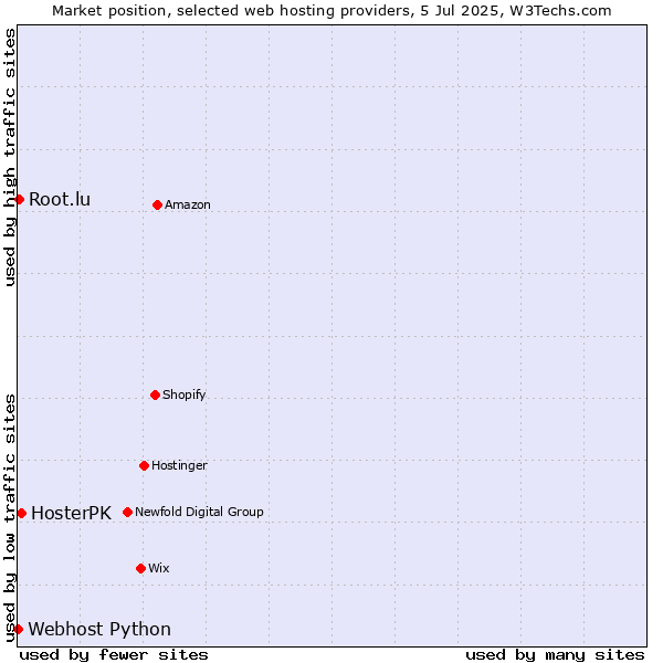 Market position of HosterPK vs. Root.lu vs. Webhost Python