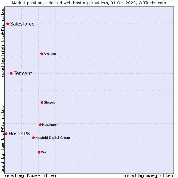 Market position of Tencent vs. Salesforce vs. HosterPK