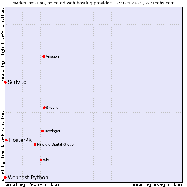 Market position of HosterPK vs. Scrivito vs. Webhost Python