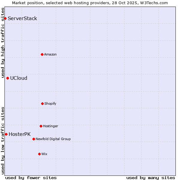Market position of UCloud vs. HosterPK vs. ServerStack