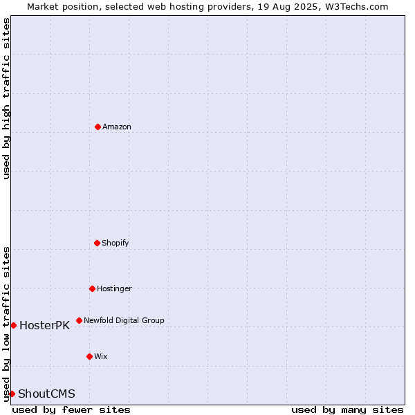 Market position of HosterPK vs. ShoutCMS