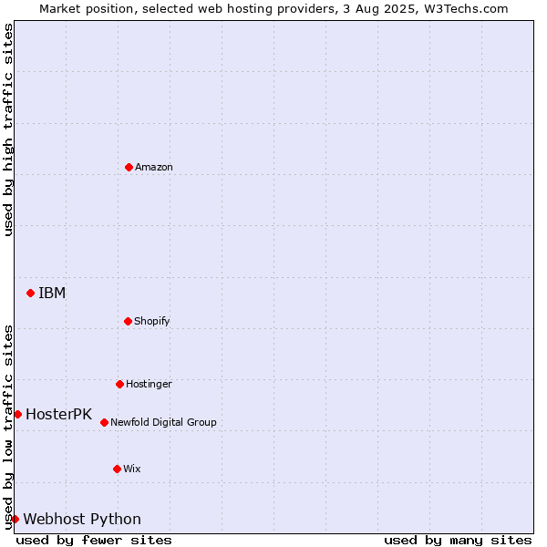 Market position of IBM vs. HosterPK vs. Webhost Python