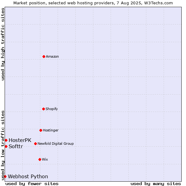 Market position of Softtr vs. HosterPK vs. Webhost Python