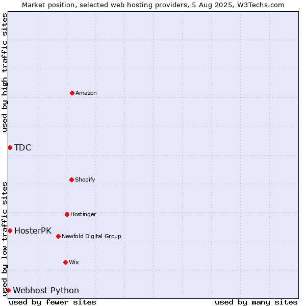 Market position of HosterPK vs. TDC vs. Webhost Python