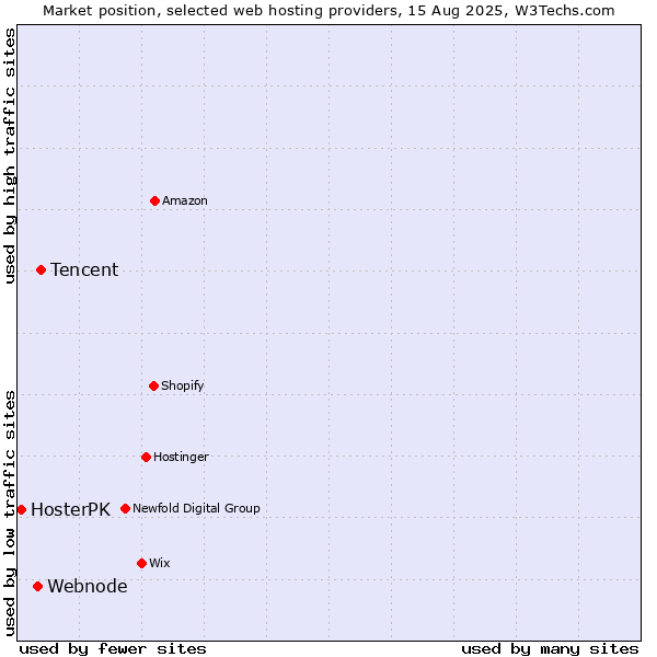 Market position of Tencent vs. Webnode vs. HosterPK