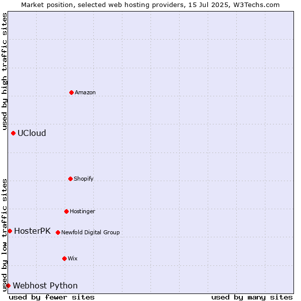 Market position of UCloud vs. HosterPK vs. Webhost Python