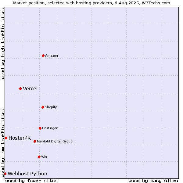Market position of Vercel vs. HosterPK vs. Webhost Python