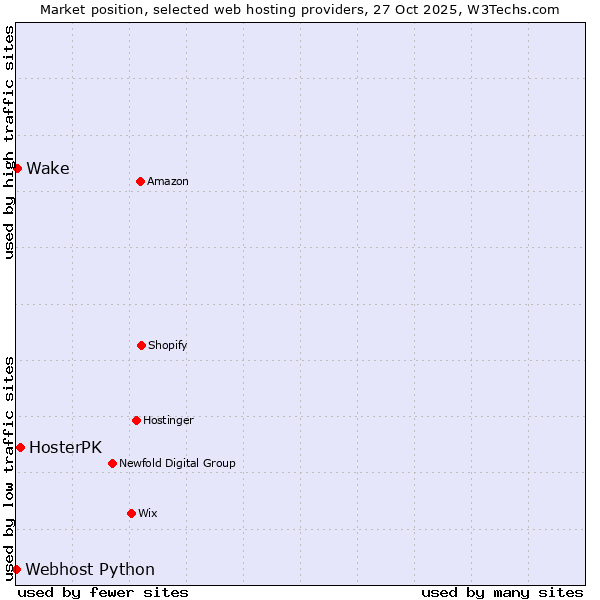 Market position of HosterPK vs. Wake vs. Webhost Python