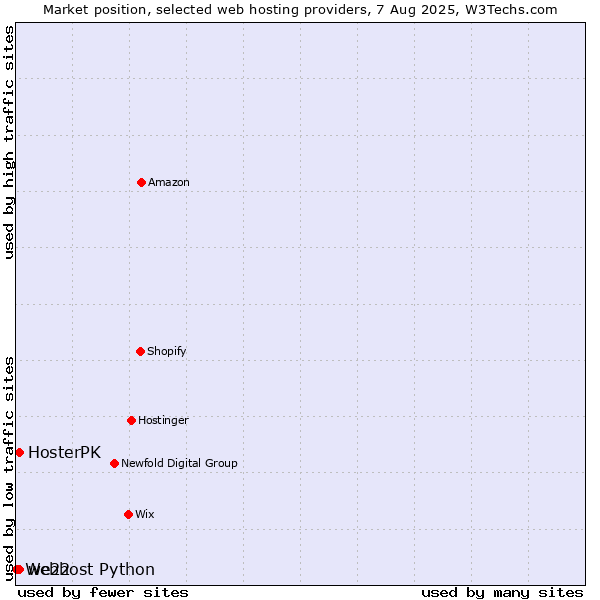 Market position of we22 vs. HosterPK vs. Webhost Python