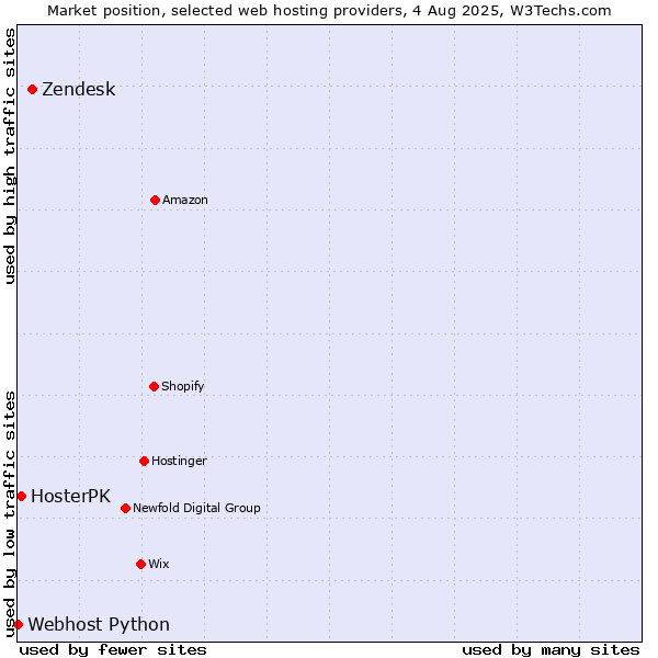 Market position of Zendesk vs. HosterPK vs. Webhost Python
