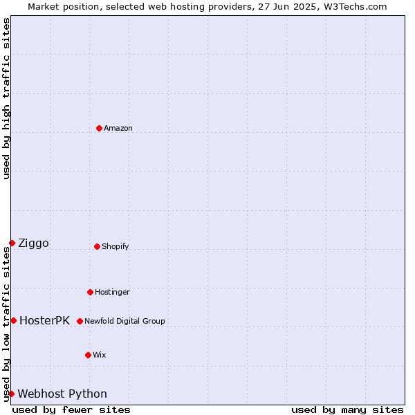 Market position of HosterPK vs. Ziggo vs. Webhost Python