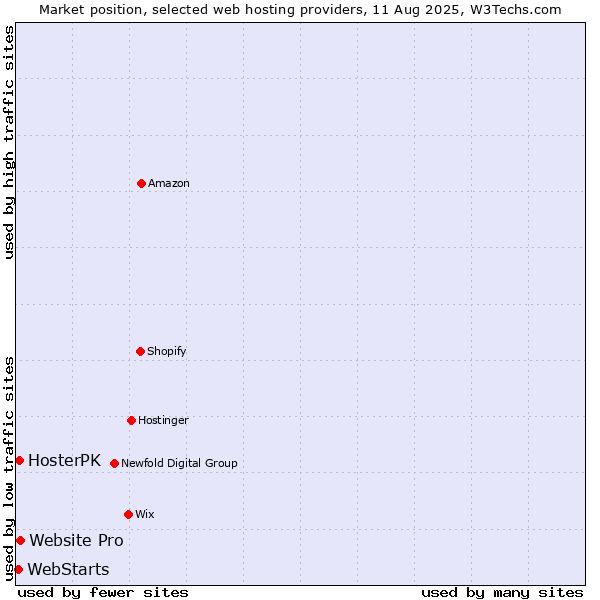 Market position of Website Pro vs. HosterPK vs. WebStarts