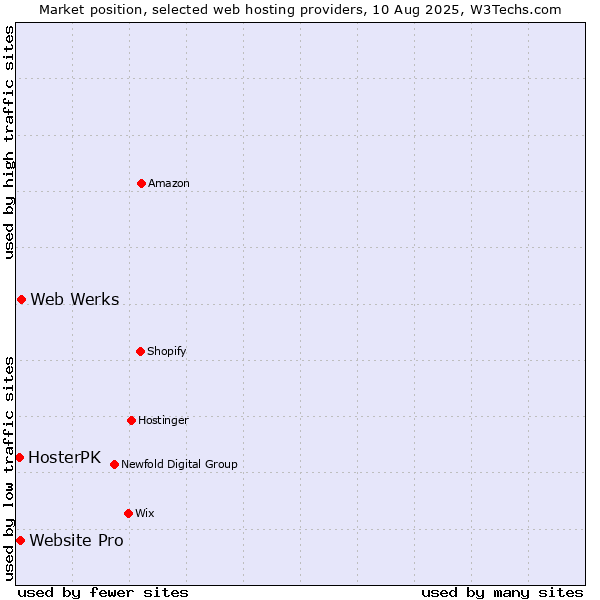Market position of Web Werks vs. Website Pro vs. HosterPK