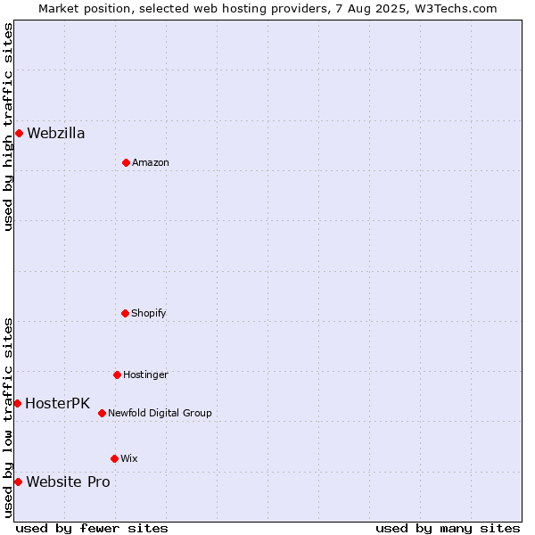 Market position of Webzilla vs. Website Pro vs. HosterPK
