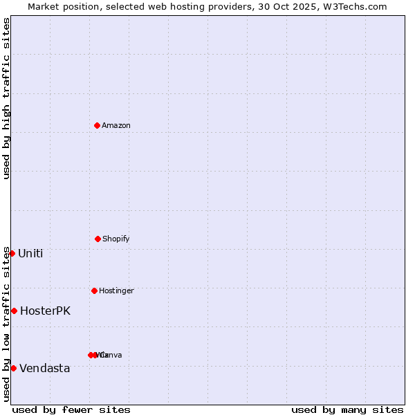 Market position of HosterPK vs. Vendasta vs. Uniti