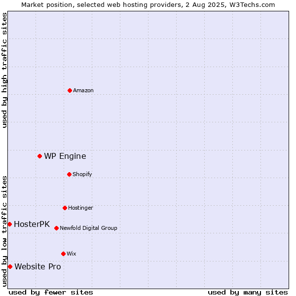 Market position of WP Engine vs. Website Pro vs. HosterPK