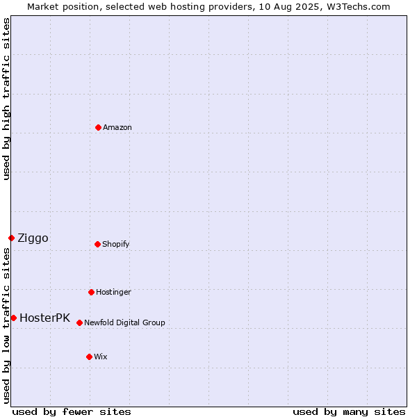 Market position of HosterPK vs. Ziggo