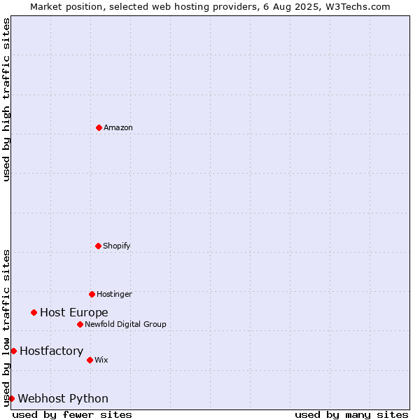 Market position of Host Europe vs. Hostfactory vs. Webhost Python