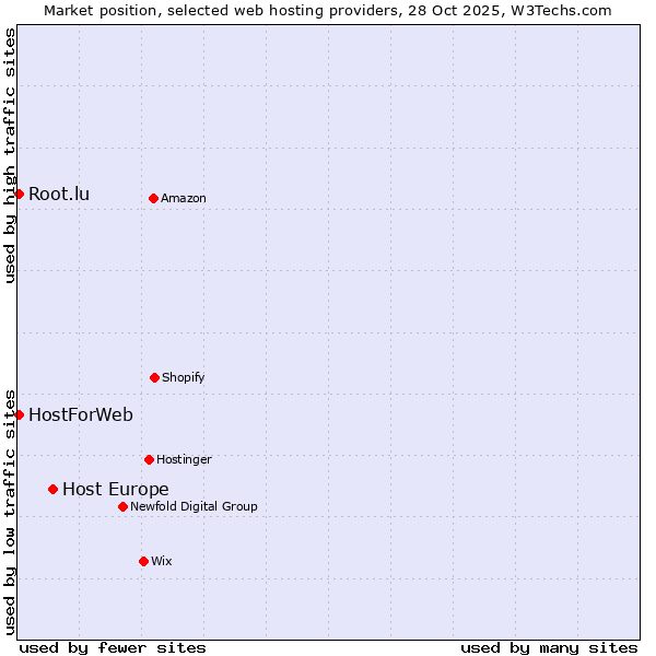 Market position of Host Europe vs. HostForWeb vs. Root.lu