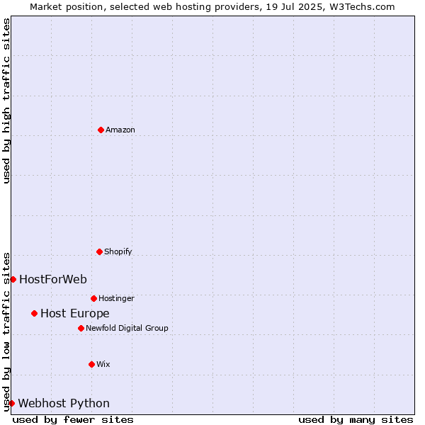 Market position of Host Europe vs. HostForWeb vs. Webhost Python