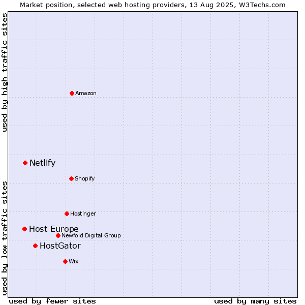 Market position of HostGator vs. Netlify vs. Host Europe