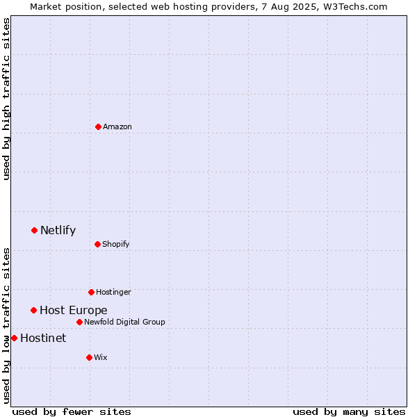 Market position of Netlify vs. Host Europe vs. Hostinet
