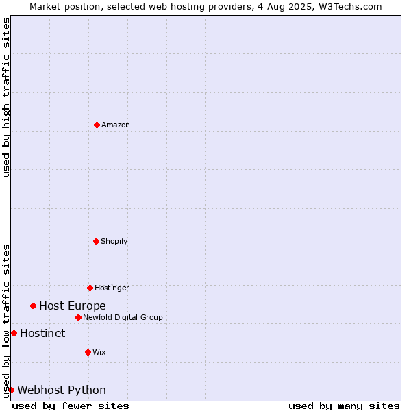 Market position of Host Europe vs. Hostinet vs. Webhost Python