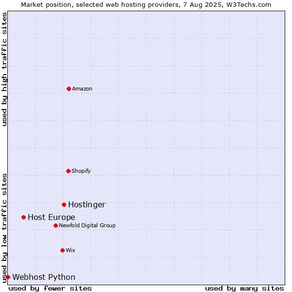Market position of Hostinger vs. Host Europe vs. Webhost Python
