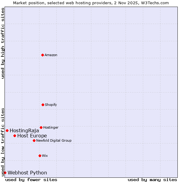 Market position of Host Europe vs. HostingRaja vs. Webhost Python