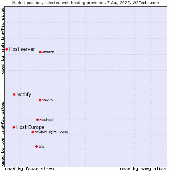 Market position of Netlify vs. Host Europe vs. Hostiserver
