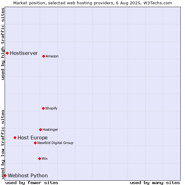 Market position of Host Europe vs. Hostiserver vs. Webhost Python