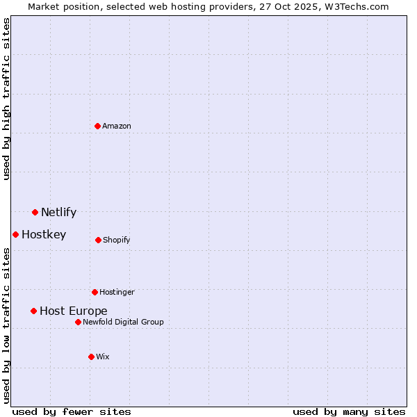 Market position of Netlify vs. Host Europe vs. Hostkey
