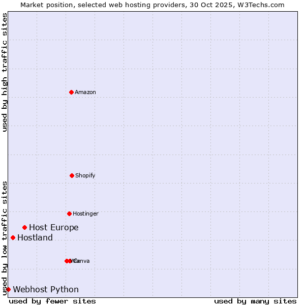 Market position of Host Europe vs. Hostland vs. Webhost Python