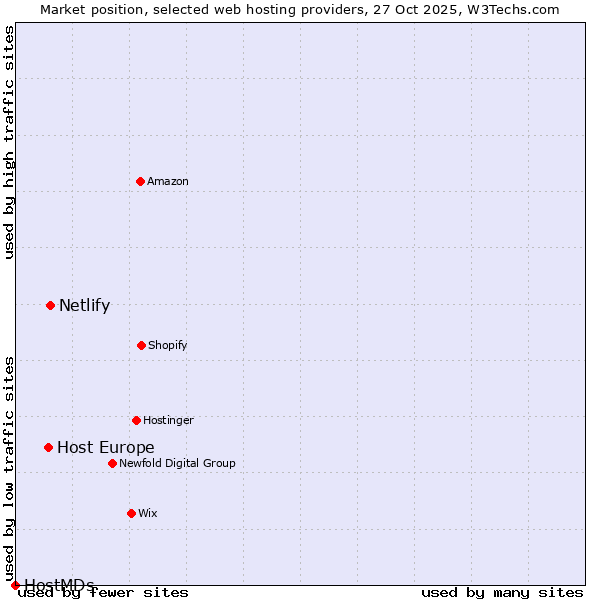 Market position of Netlify vs. Host Europe vs. HostMDs