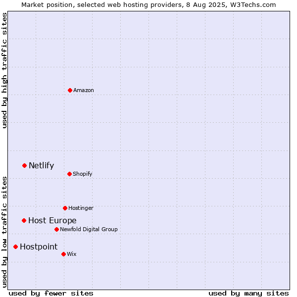 Market position of Netlify vs. Host Europe vs. Hostpoint