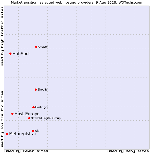 Market position of Host Europe vs. HubSpot vs. Metaregistrar