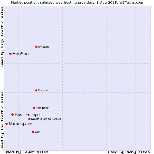 Market position of Host Europe vs. HubSpot vs. Namespace