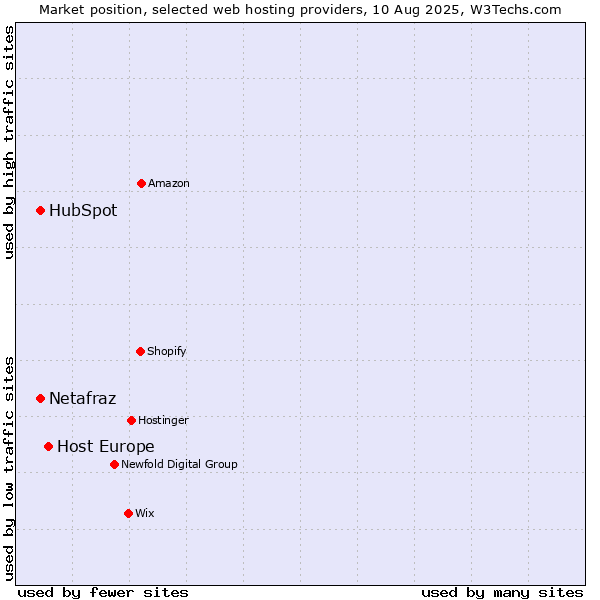 Market position of Host Europe vs. HubSpot vs. Netafraz