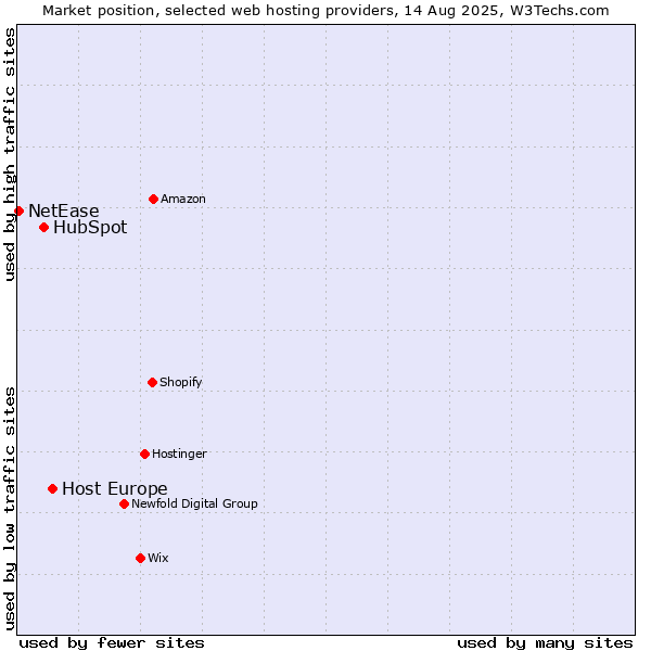 Market position of Host Europe vs. HubSpot vs. NetEase