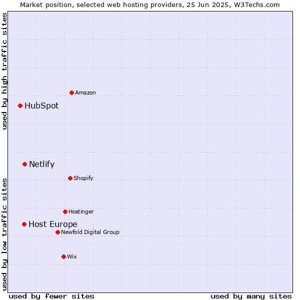 Market position of Netlify vs. Host Europe vs. HubSpot