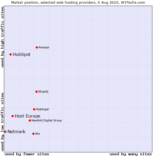 Market position of Host Europe vs. HubSpot vs. Netmark
